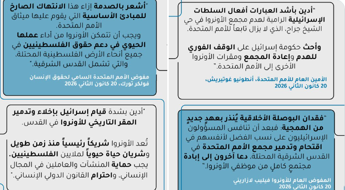 "أونروا": هدم "إسرائيل" مقراتنا يمكن أن يحصل لأي منظمة دولية أو بعثة دبلوماسية