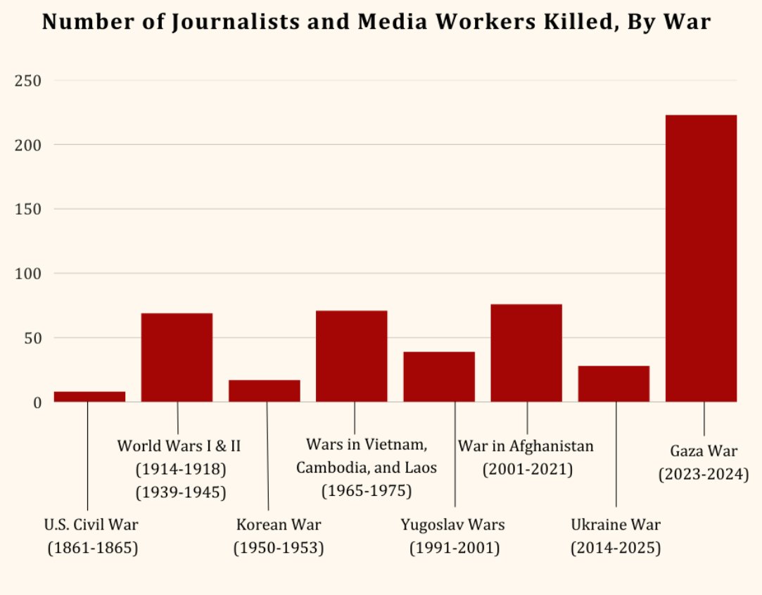 ألبانيز: الصحفيين الذين قتلتهم “اسرائيل" بغزة يفوق إجمالي الصحفيين في عدة حروب عالمية ودولية
