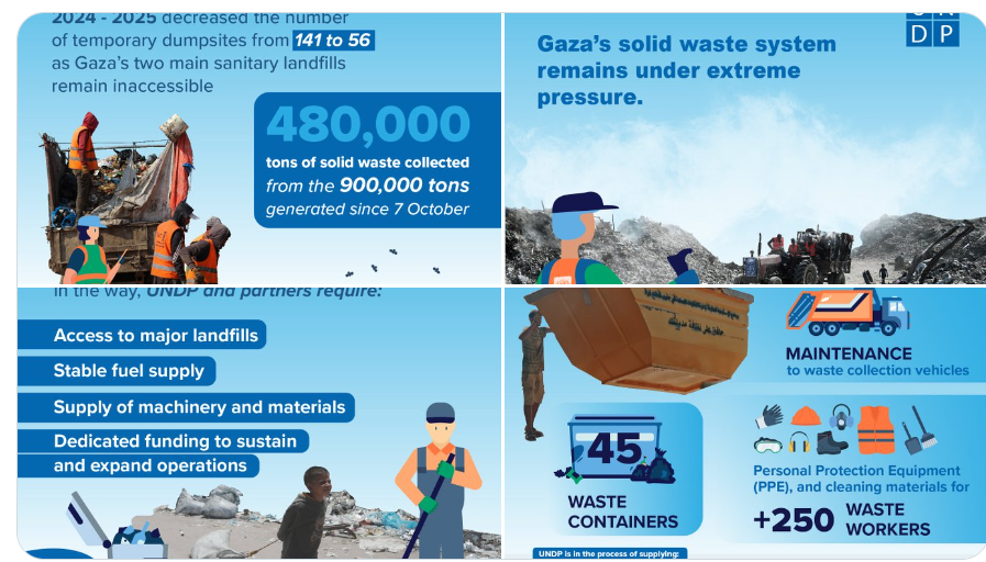 الأمم المتحدة تحذر من تفاقم مشكلة النفايات في غزة خصوصاً مع امطار الشتاء