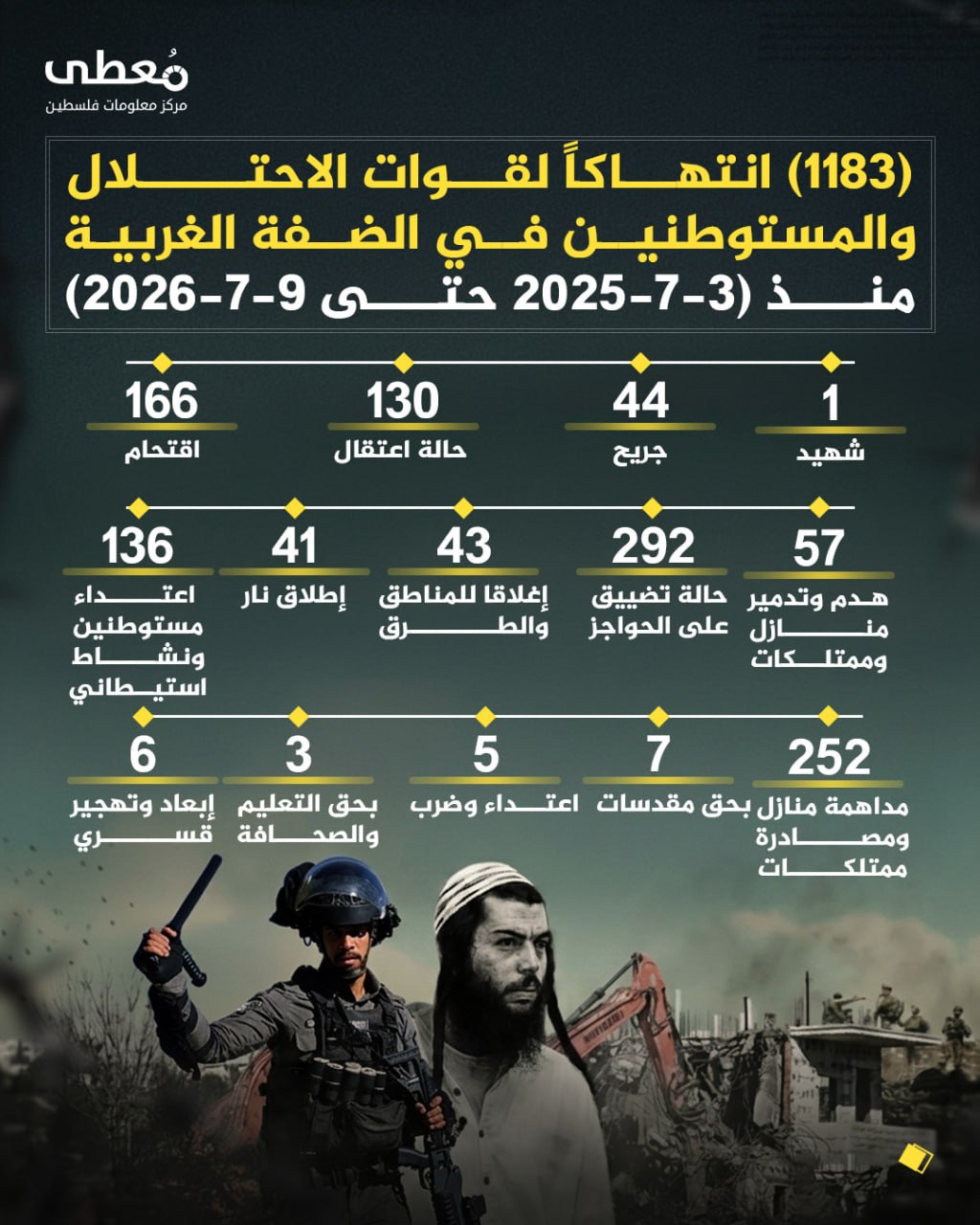 "مُعطى": 1183 انتهاكًا لقوات العدو الإسرائيلي والمستوطنين في الضفة الغربية خلال أسبوع