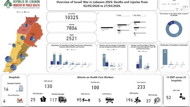 ارتفاع حصيلة ضحايا العدوان الإسرائيلي على لبنان إلى 2521 شهيداً و7804 جرحى