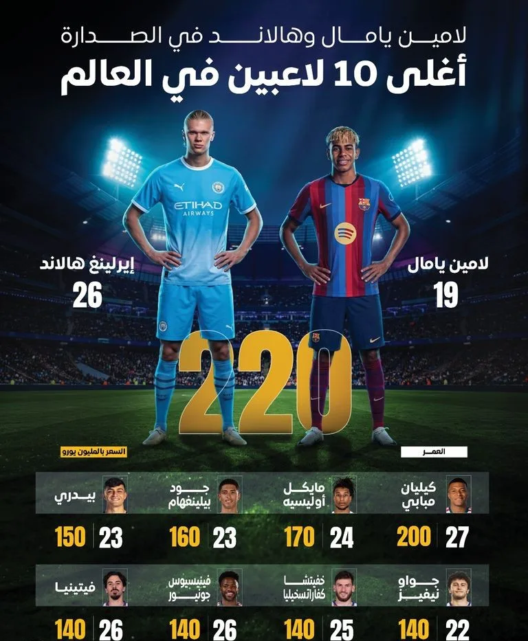 جمال وهالاند يتقاسمان صدارة أغلى لاعبي العالم