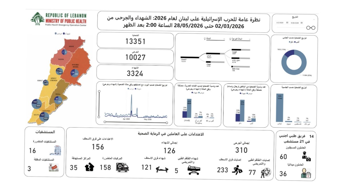 ارتفاع حصيلة ضحايا العدوان الإسرائيلي على لبنان إلى 3324 شهيداً و10,027 جريحاً