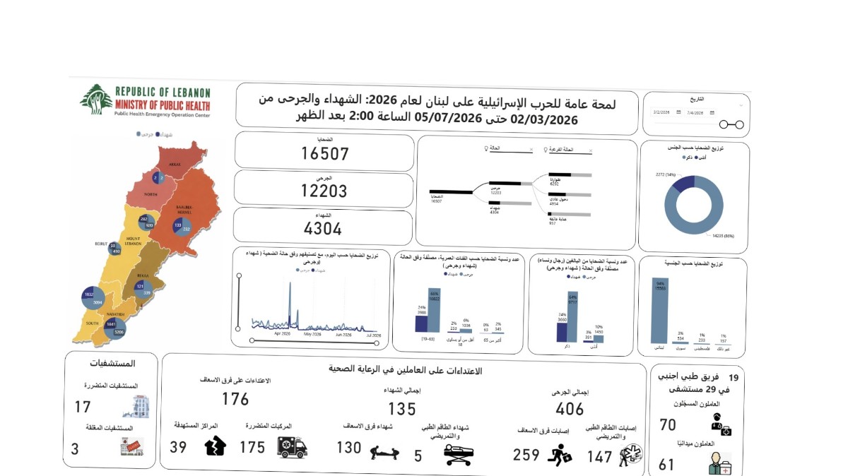 ارتفاع حصيلة ضحايا العدوان الإسرائيلي على لبنان إلى 4304 شهداء 