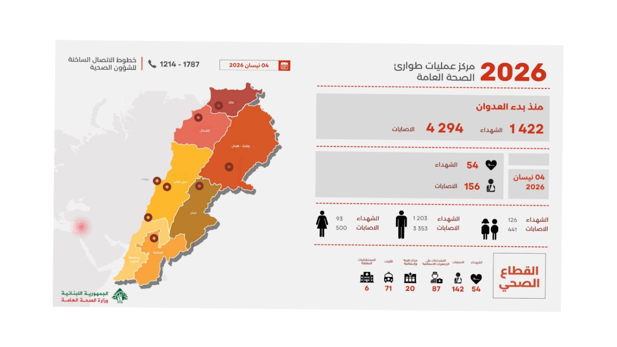 ارتفاع عدد ضحايا العدوان الإسرائيلي على لبنان إلى 1422 شهيداً و4294 جريحاً