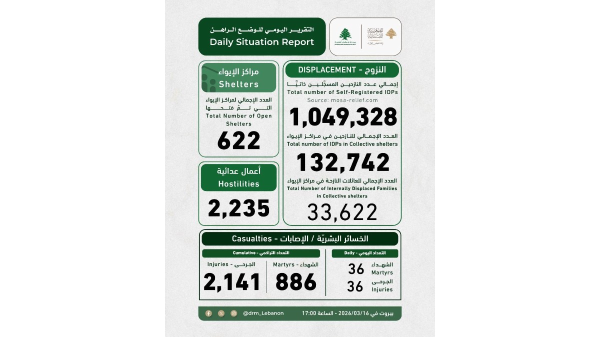 لبنان: ارتفاع عدد النازحين بسبب العدوان الإسرائيلي إلى أكثر من مليون و49 ألفا