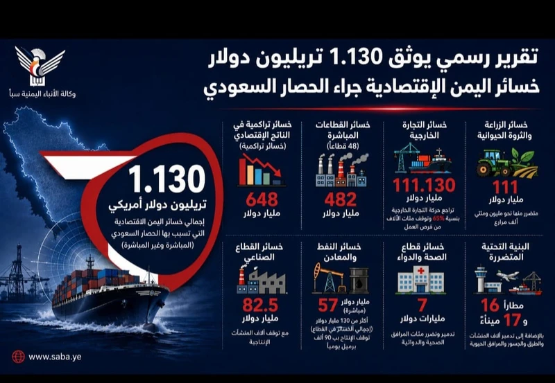 الحصار السعودي​ يخسر اقتصاد اليمن 1.13 تريليون دولار​