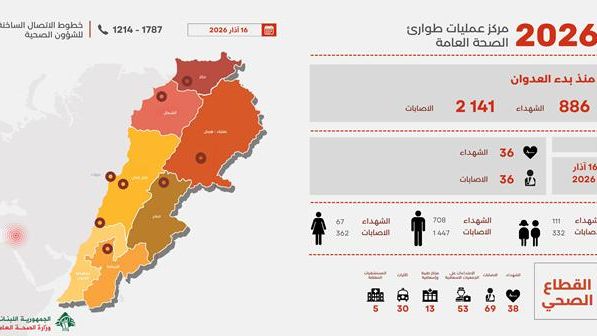 ارتفاع عدد ضحايا العدوان الإسرائيلي على لبنان إلى 886 شهيداً و2141 جريحاً