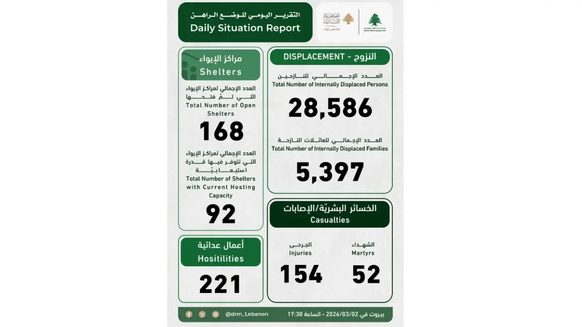 52 شهيداً و154 جريحاً حصيلة أولية لغارات العدو الإسرائيلي على لبنان منذ فجر اليوم