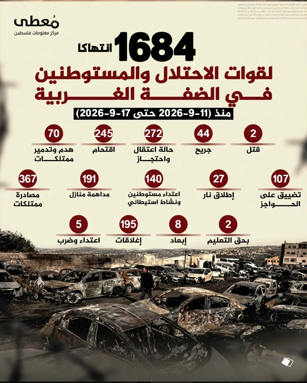 شهيدان و44 جريح جرّاء 1684 انتهاكاً للعدو الإسرائيلي ومستوطنيه في الضفة الأسبوع الماضي