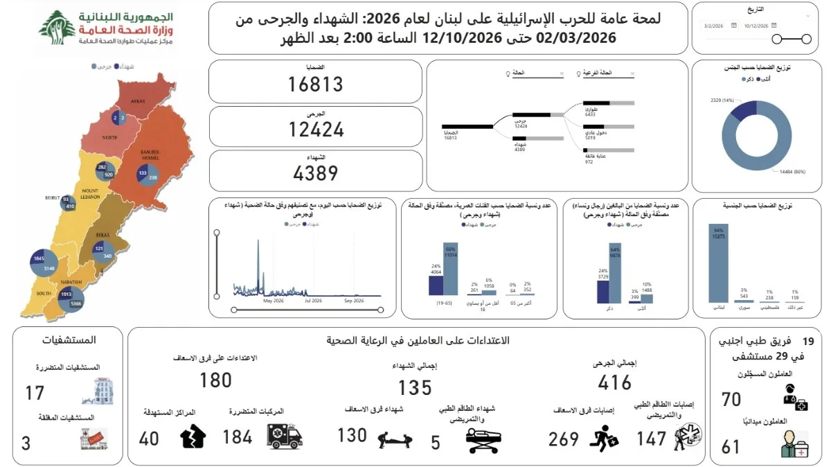 ارتفاع حصيلة ضحايا العدوان الإسرائيلي على لبنان إلى 4389 شهيداً و12424 جريحاً منذ 2 مارس
