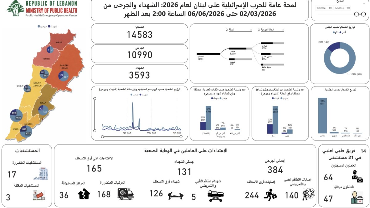 ارتفاع حصيلة ضحايا العدوان الإسرائيلي على لبنان إلى 3593 شهيداً و10,990 جريحاً