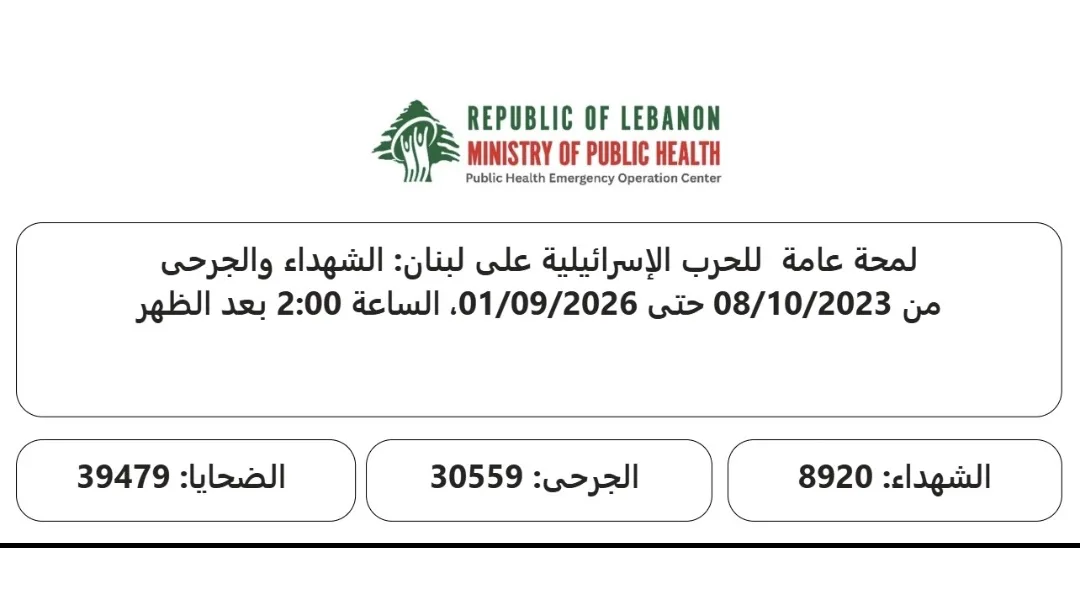 ارتفاع حصيلة ضحايا العدوان الإسرائيلي على لبنان إلى 4353 شهيداً