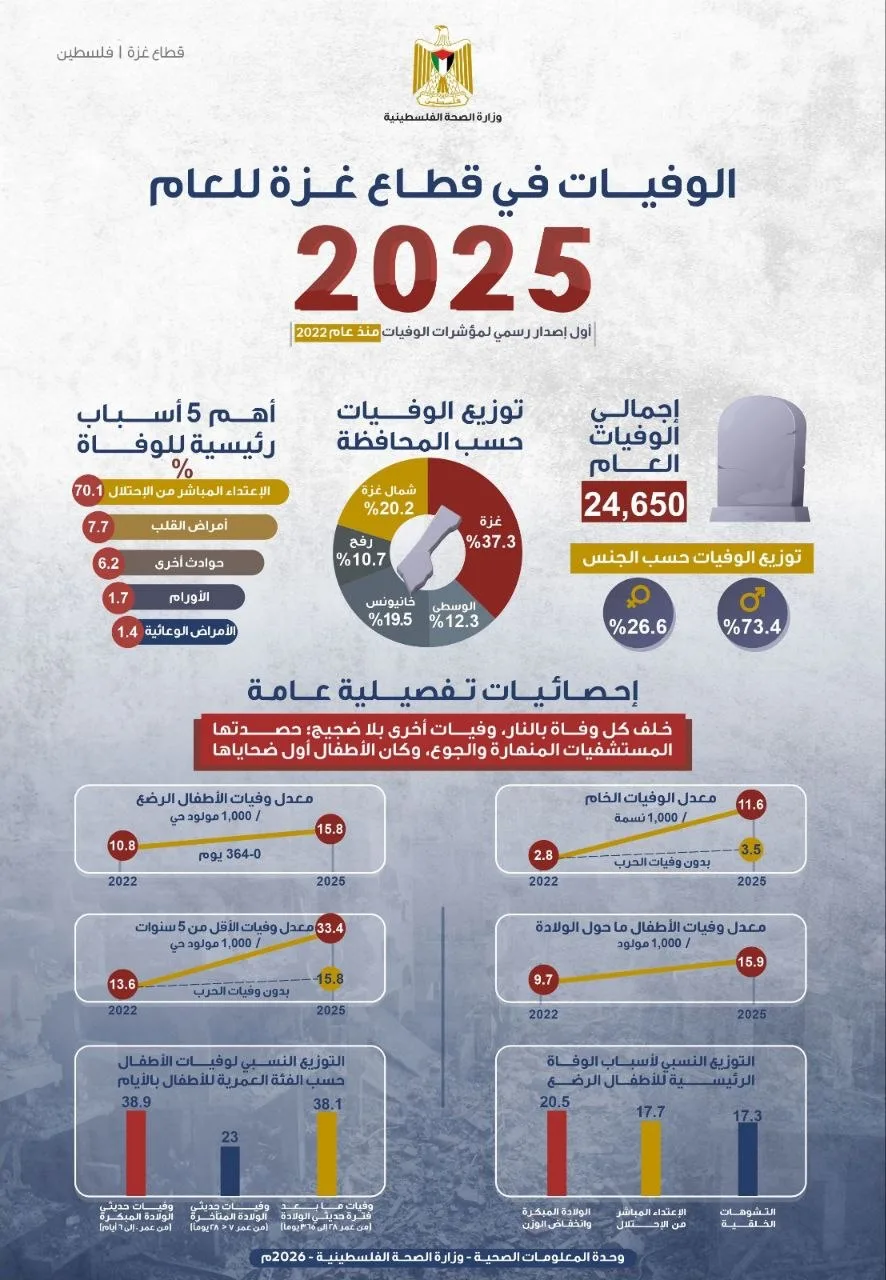 "صحة غزة": الاستهداف المباشر من العدو الإسرائيلي يُسجل 70.1% من إجمالي الوفيات لعام 2025