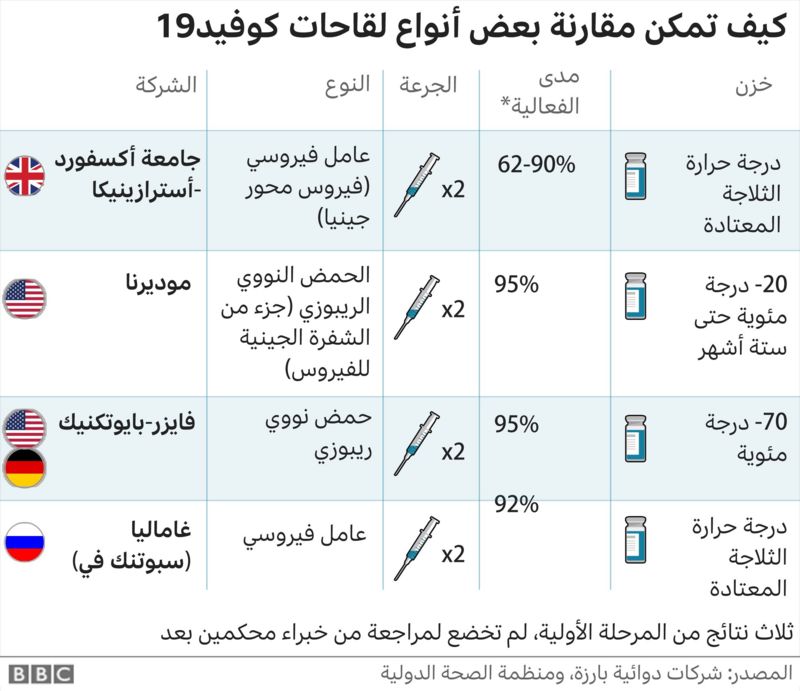 متى يصبح لقاح كوفيد-19 متاحا؟