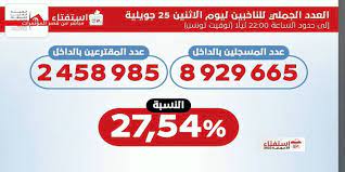 النسبة الأولية للمشاركة في استفتاء تونس بلغت 27,54%