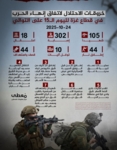 "معطى”: العدو الإسرائيلي يواصل خروقاته لليوم الـ15 وارتفاع عدد الشهداء الى 105