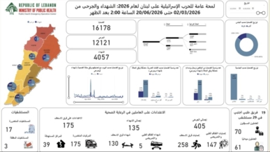 ارتفاع حصيلة ضحايا العدوان الإسرائيلي على لبنان إلى 4057 شهيداً و12121 جريحاً