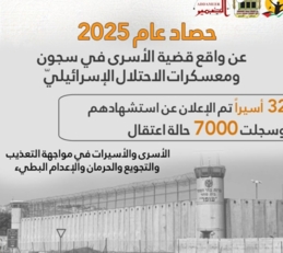 "الأسير الفلسطيني": أكثر من 100 شهيد  أسير خلال 2025 داخل سجون الكيان الصهيوني أو بعد نقلهم للمستشفيات