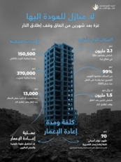 "الأورومتوسطي":الجيش الإسرائيلي يواصل تدمير ما تبقّى من المنازل في غزة
