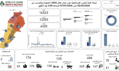 ارتفاع حصيلة ضحايا العدوان الإسرائيلي على لبنان إلى 4321 شهيداً و12204 جرحى