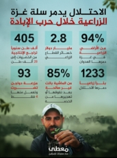 "معطى”: العدوان الإسرائيلي دمر سلة غزة الزراعية