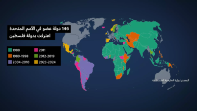 من هي الدول التي اعترفت بدولة فلسطين حتى الآن وفي أي سياق تاريخي؟