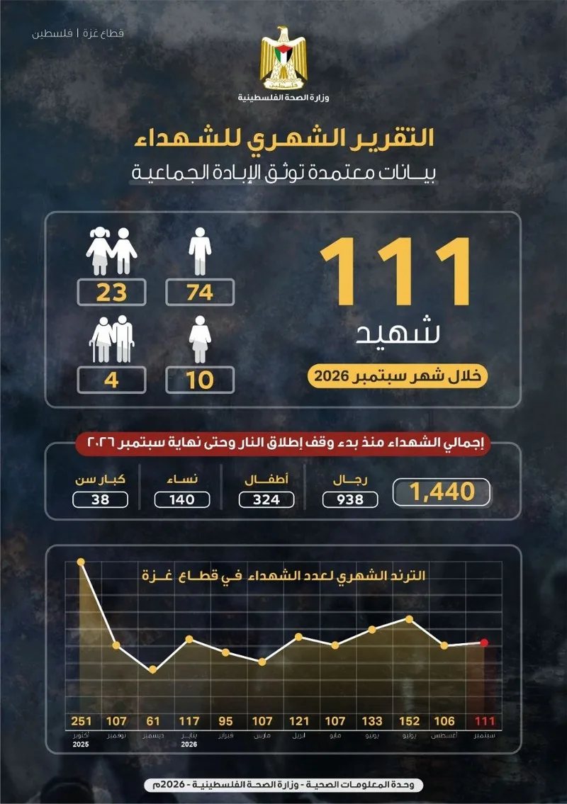 صحة غزة: 111 شهيداً خلال سبتمبر المنصرم بينهم 23 امرأة و10 أطفال