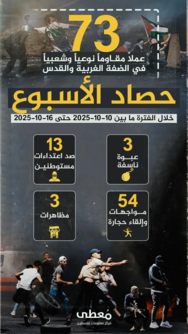 "معطى" : 73 عملاً مقاوماً شعبياً في الضفة والقدس المحتلة خلال أسبوع