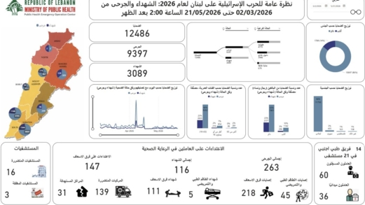 ارتفاع حصيلة ضحايا العدوان الإسرائيلي على لبنان إلى 3089 شهيداً و9397 جريحاً