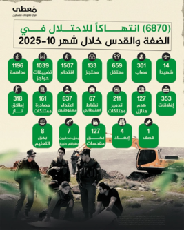 6870 انتهاكًا للعدو الإسرائيلي في الضفة والقدس خلال أكتوبر 2025