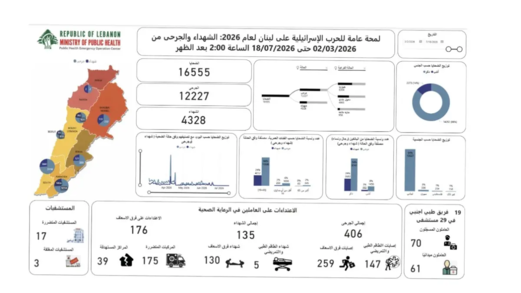 ارتفاع حصيلة ضحايا العدوان الإسرائيلي على لبنان إلى 4328 شهيداً و12227 جريحاً