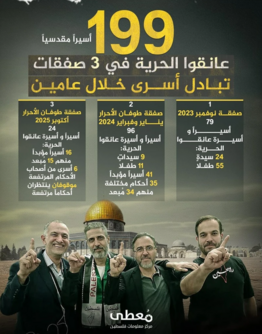 "معطى": 199 أسيراً مقدسياً يعودون إلى الحرية خلال عامين عبر ثلاث صفقات