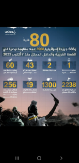 3968 عملية مقاومة في الضفة والداخل منذ السابع من أكتوبر2023