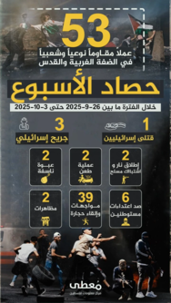 "مُعطى”: 53 عملاً مقاوماً في الضفة والقدس المحتلة خلال الأسبوع الماضي