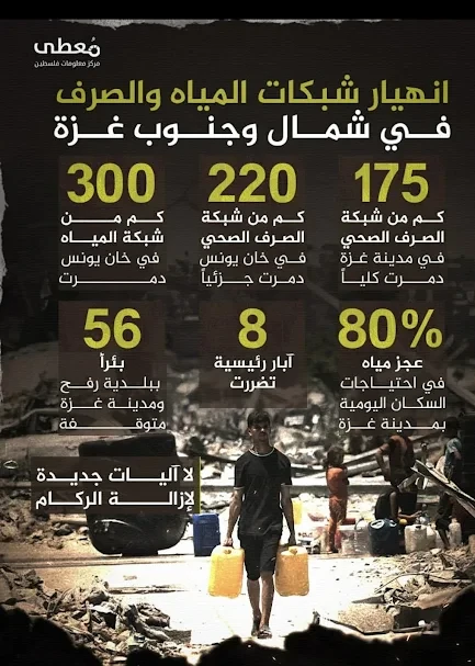 انهيار شبكات المياه والصرف الصحي في شمالي وجنوبي غزة