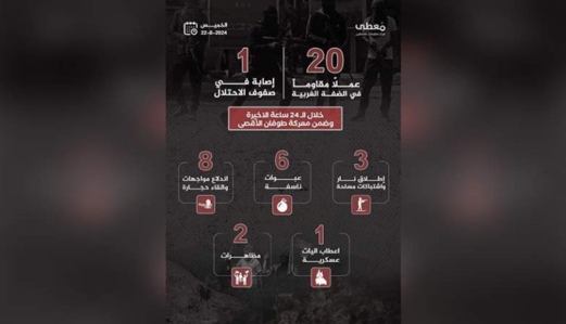 مُعطى: المقاومة الفلسطينية تنفذ 20 عملاً مُقاوماً ضد العدو بالضفة خلال 24 ساعة