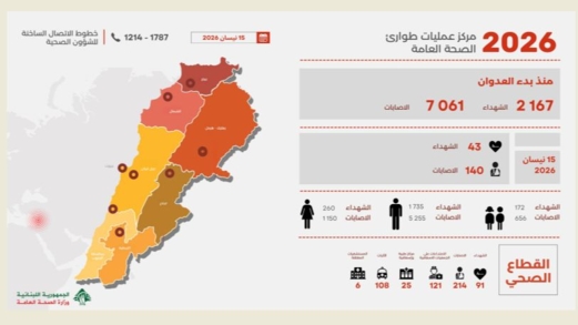 ارتفاع حصيلة ضحايا العدوان الإسرائيلي على لبنان إلى 2167 شهيداً و7061 جريحاً