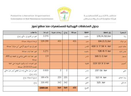 مقاومة الجدار والاستيطان: العدو الإسرائيلي يواصل مخططاته الاستيطانية لتكريس الضم وتوسيع المستوطنات