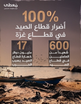 "معطى”: 600 شهيد و17 مليون دولار خسائر قطاع الصيد في غزة منذ بدء الحرب الصهيونية