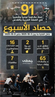 "مُعطى”: 91 عملاً للمقاومة في الضفة والقدس المحتلة خلال أسبوع