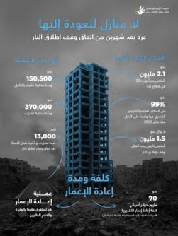"الأورومتوسطي":بعد شهرين من وقف إطلاق النار مازال معظم سكان غزة نازحين