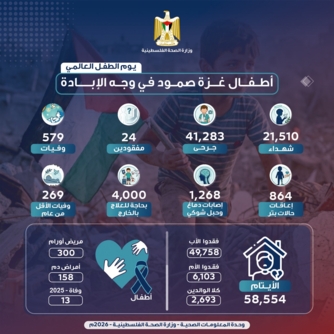 البرش: الإبادة في غزة أسفرت عن استشهاد 21,510 طفلاً وإصابة 41,283 وخلفت 58,554 يتيم