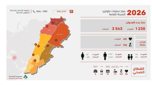 الصحة اللبنانية: 1238 شهيدا منذ بدء العدوان الصهيوني 