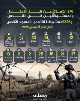 "مُعطى": 270 انتهاكا من قبل العدو الإسرائيلي والمستوطنين في القدس خلال أغسطس المنصرم