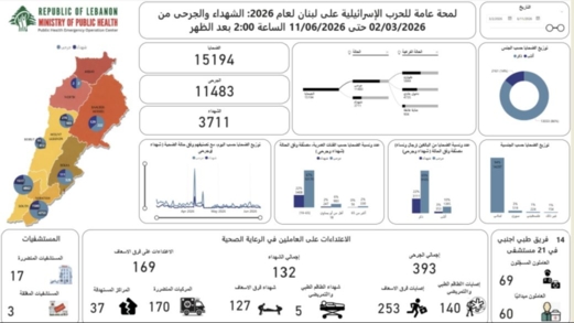 ارتفاع حصيلة ضحايا العدوان الإسرائيلي على لبنان إلى 3711 شهيداً و11,483 جريحاً
