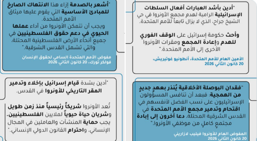 "أونروا": هدم "إسرائيل" مقراتنا يمكن أن يحصل لأي منظمة دولية أو بعثة دبلوماسية