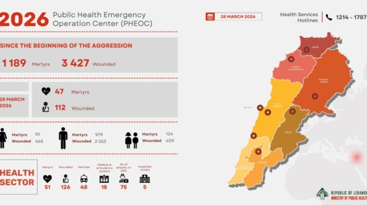 ارتفاع عدد ضحايا العدوان الإسرائيلي على لبنان إلى 1189 شهيداً و3427 جريحاً
