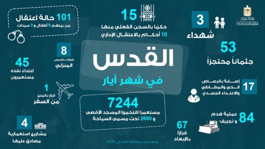 محافظة القدس: تصعيد شامل لجرائم العدو الإسرائيلي خلال مايو.. 3 شهداء و7244 مستوطن اقتحموا الأقصى و84 عملية هدم وتجريف