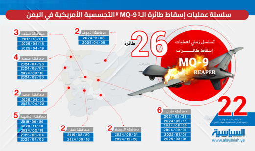 انفوجرافيك || حصاد عمليات إسقاط طائرات "MQ-9" التجسسية الأمريكية (تسلسل زمني) انفوجرافيك || حصاد عمليات إسقاط طائرات "MQ-9" التجسسية الأمريكية (تسلسل زمني)